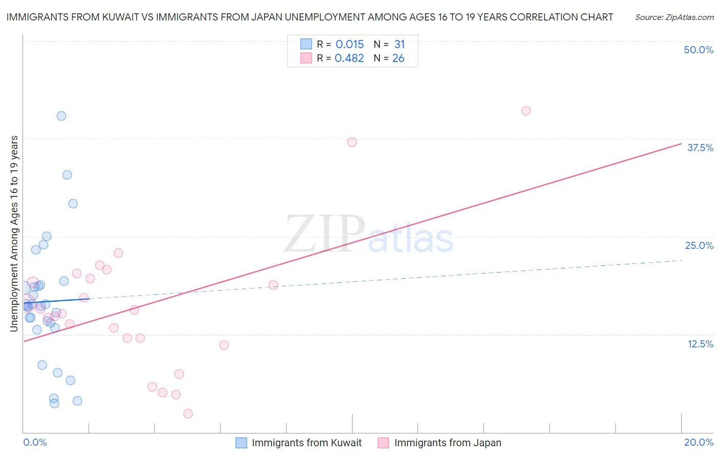 Immigrants from Kuwait vs Immigrants from Japan Unemployment Among Ages 16 to 19 years