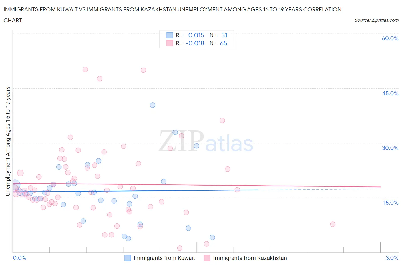 Immigrants from Kuwait vs Immigrants from Kazakhstan Unemployment Among Ages 16 to 19 years
