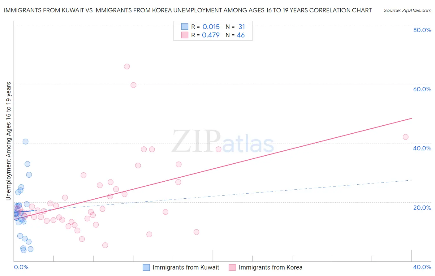 Immigrants from Kuwait vs Immigrants from Korea Unemployment Among Ages 16 to 19 years