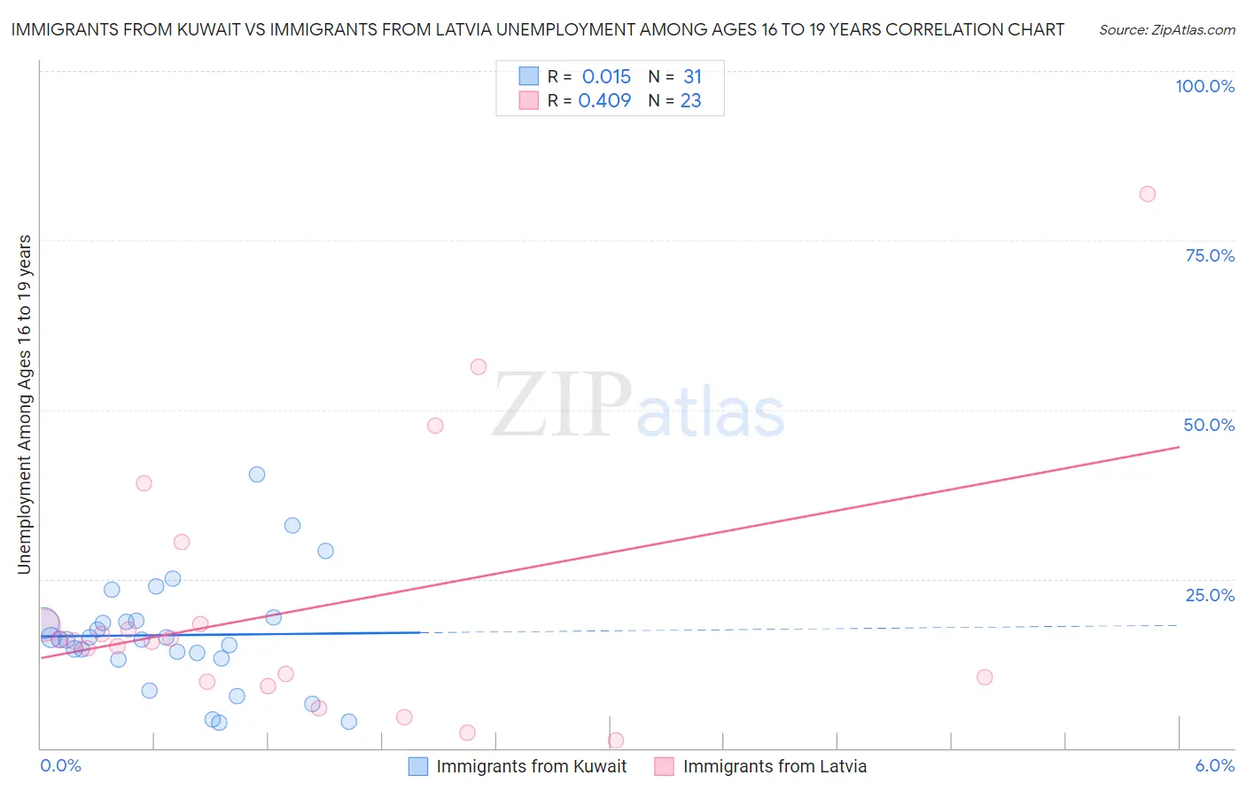 Immigrants from Kuwait vs Immigrants from Latvia Unemployment Among Ages 16 to 19 years