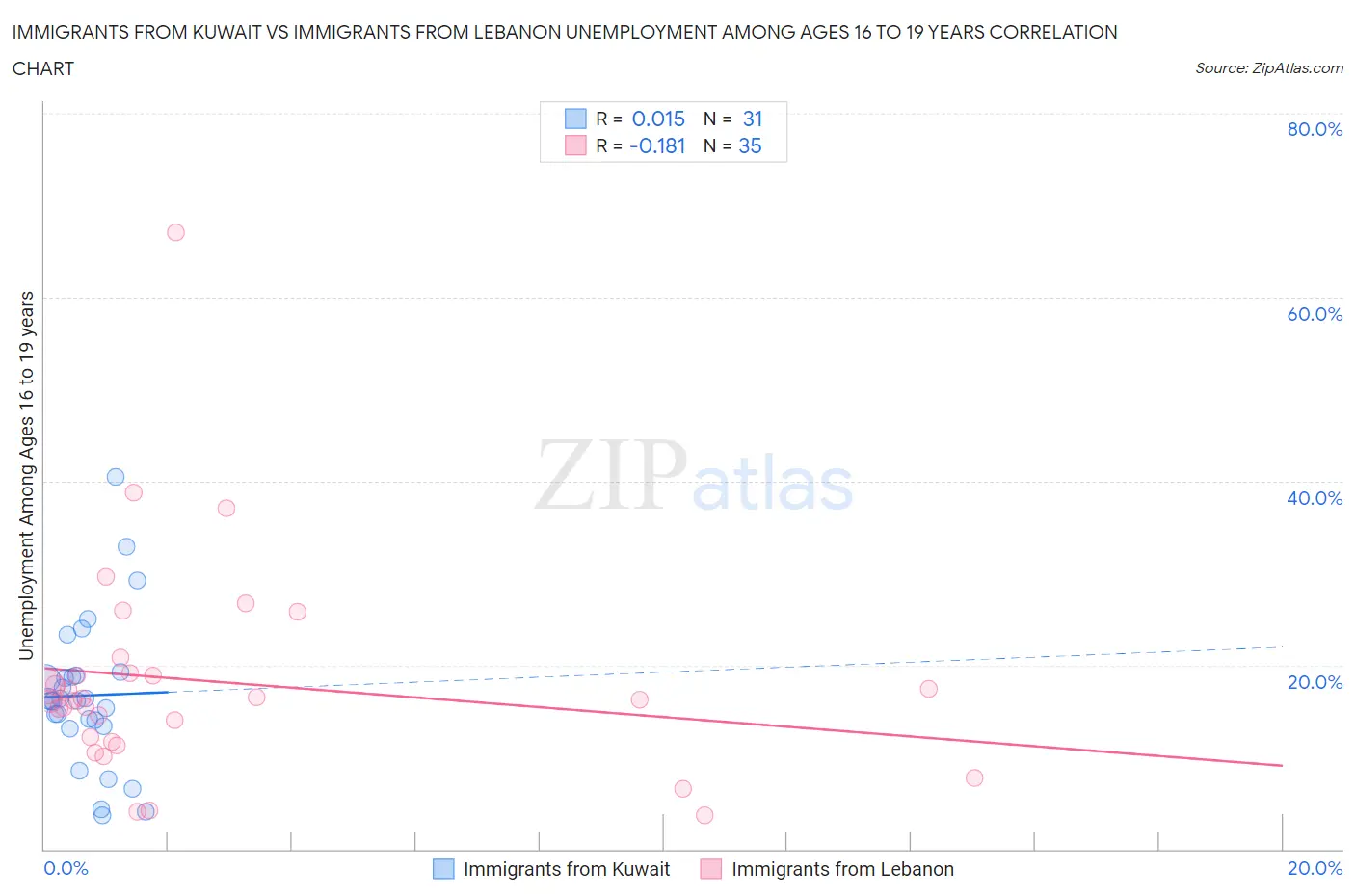 Immigrants from Kuwait vs Immigrants from Lebanon Unemployment Among Ages 16 to 19 years