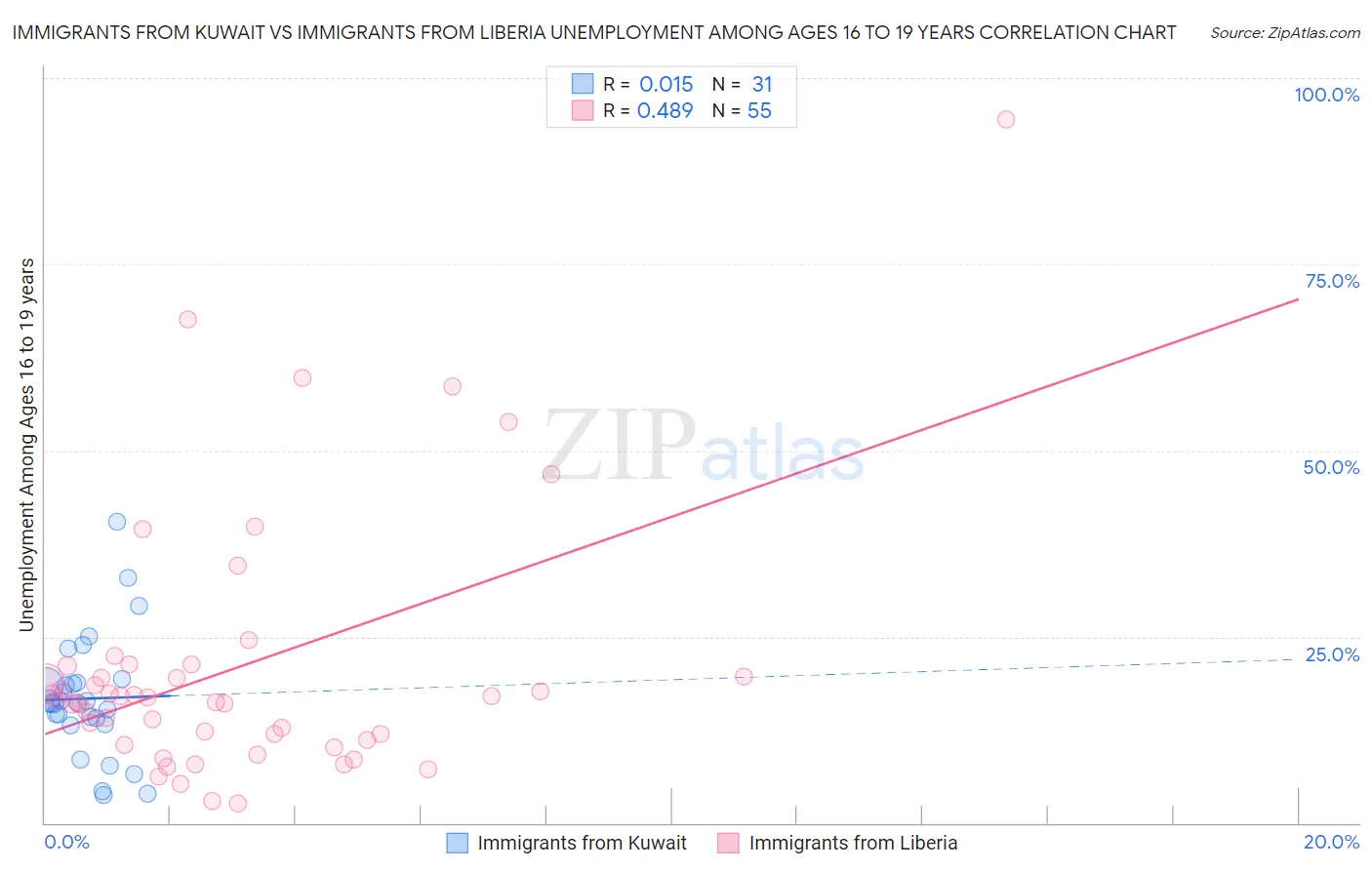 Immigrants from Kuwait vs Immigrants from Liberia Unemployment Among Ages 16 to 19 years