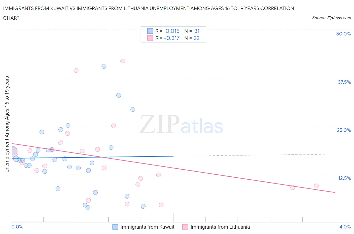Immigrants from Kuwait vs Immigrants from Lithuania Unemployment Among Ages 16 to 19 years