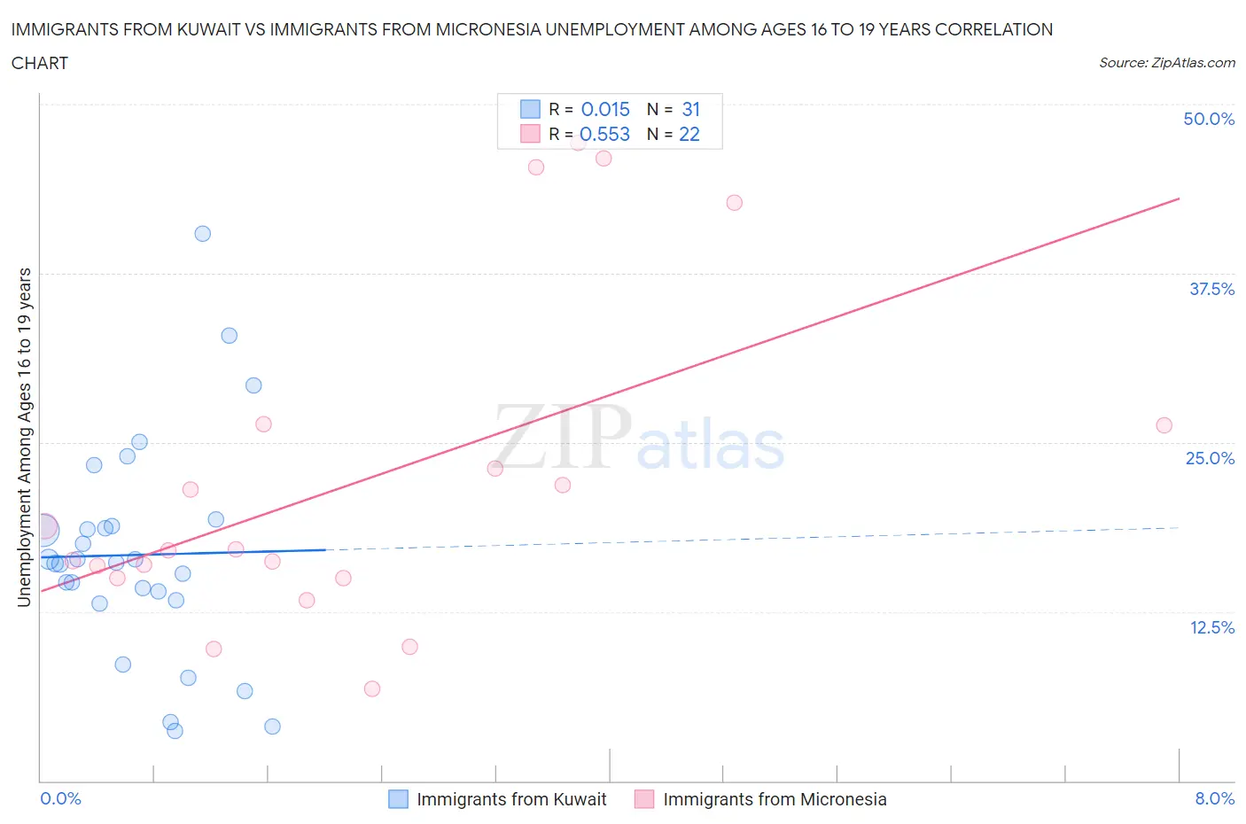 Immigrants from Kuwait vs Immigrants from Micronesia Unemployment Among Ages 16 to 19 years