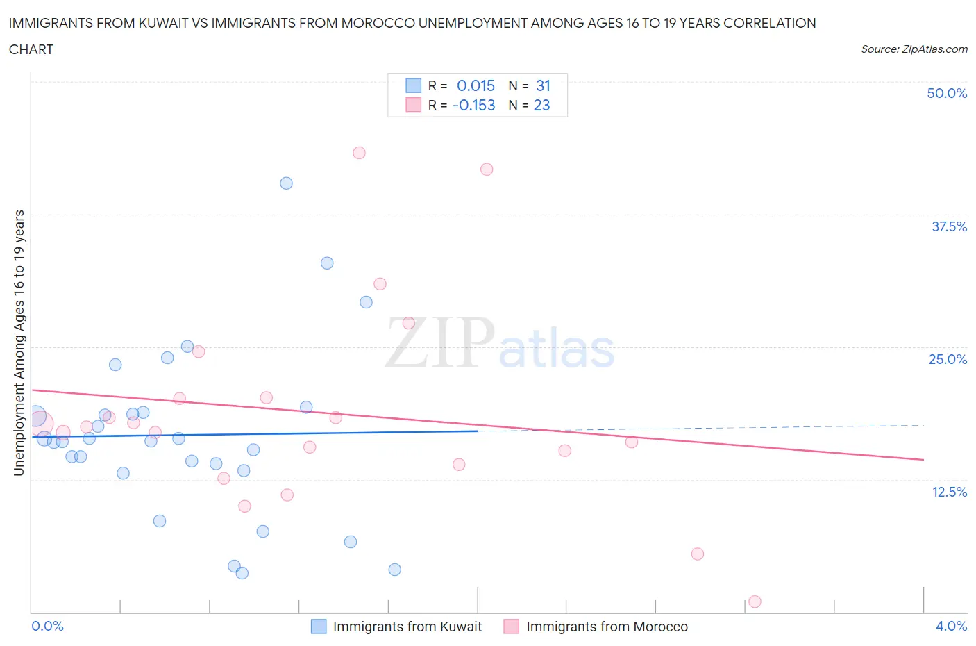 Immigrants from Kuwait vs Immigrants from Morocco Unemployment Among Ages 16 to 19 years