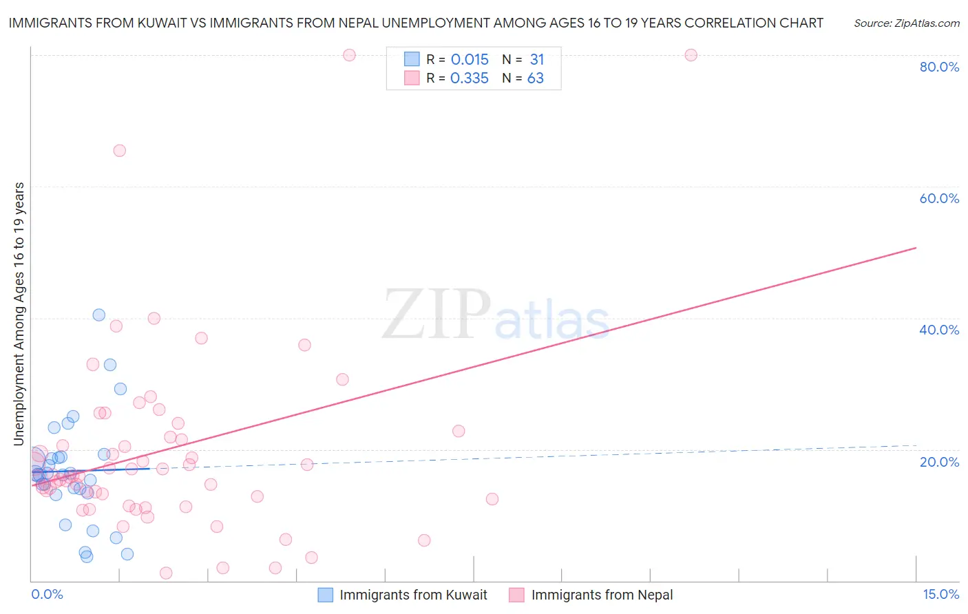 Immigrants from Kuwait vs Immigrants from Nepal Unemployment Among Ages 16 to 19 years