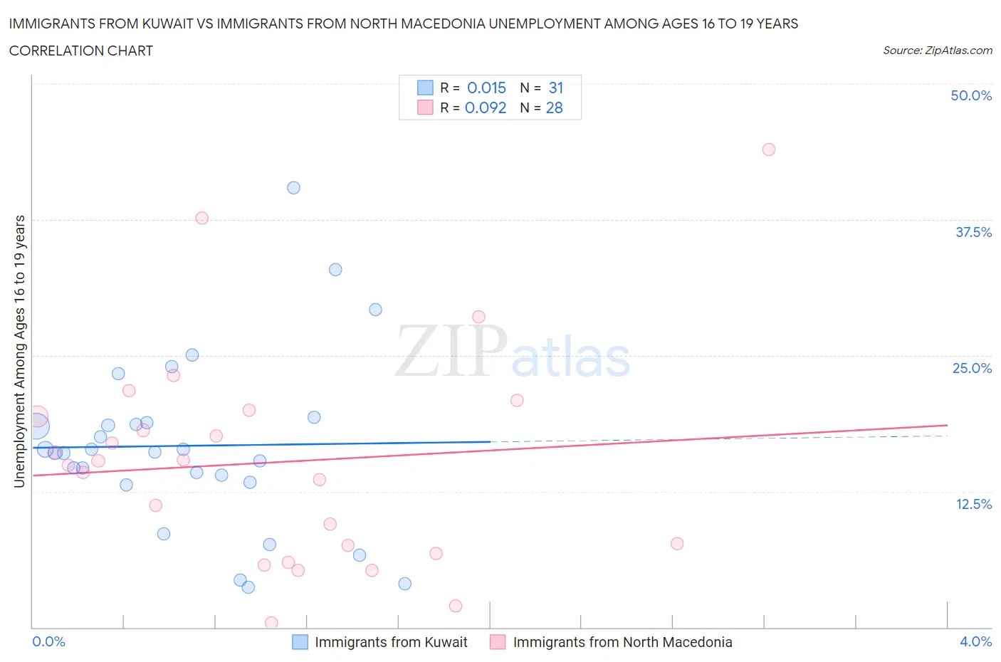 Immigrants from Kuwait vs Immigrants from North Macedonia Unemployment Among Ages 16 to 19 years