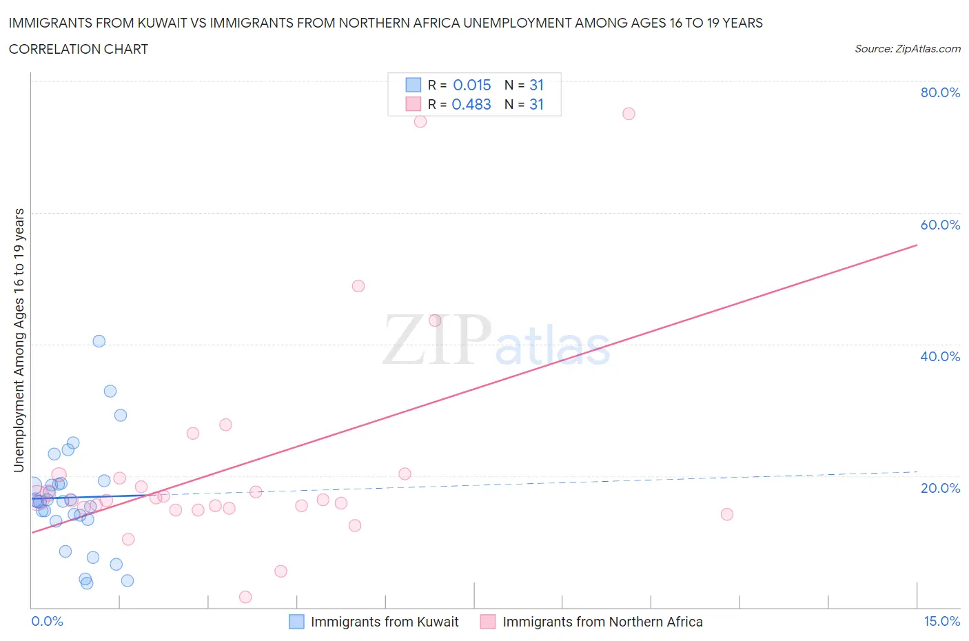Immigrants from Kuwait vs Immigrants from Northern Africa Unemployment Among Ages 16 to 19 years