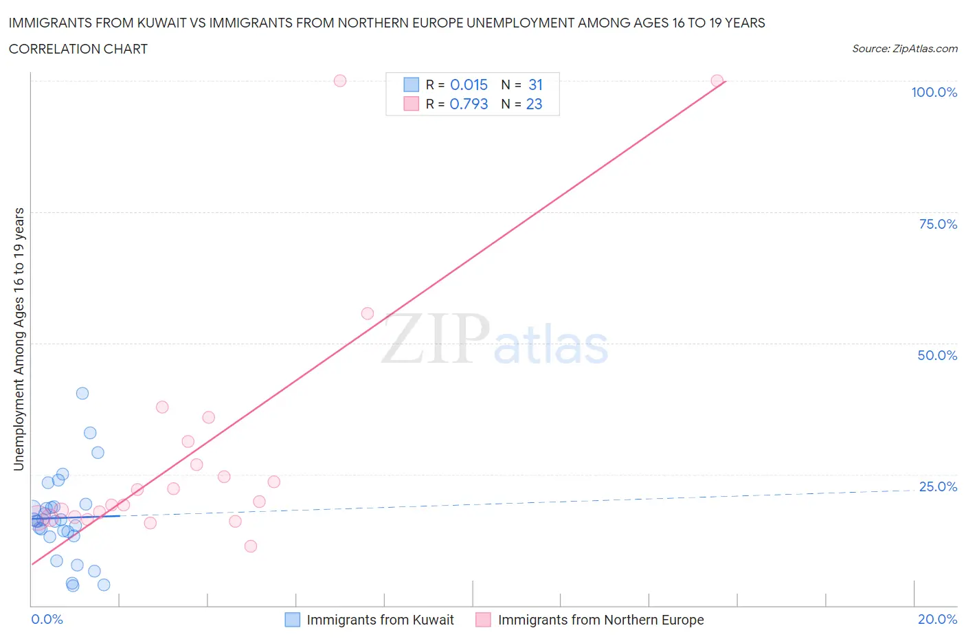 Immigrants from Kuwait vs Immigrants from Northern Europe Unemployment Among Ages 16 to 19 years