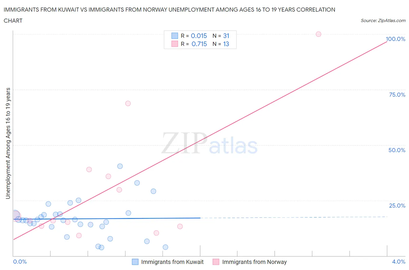 Immigrants from Kuwait vs Immigrants from Norway Unemployment Among Ages 16 to 19 years