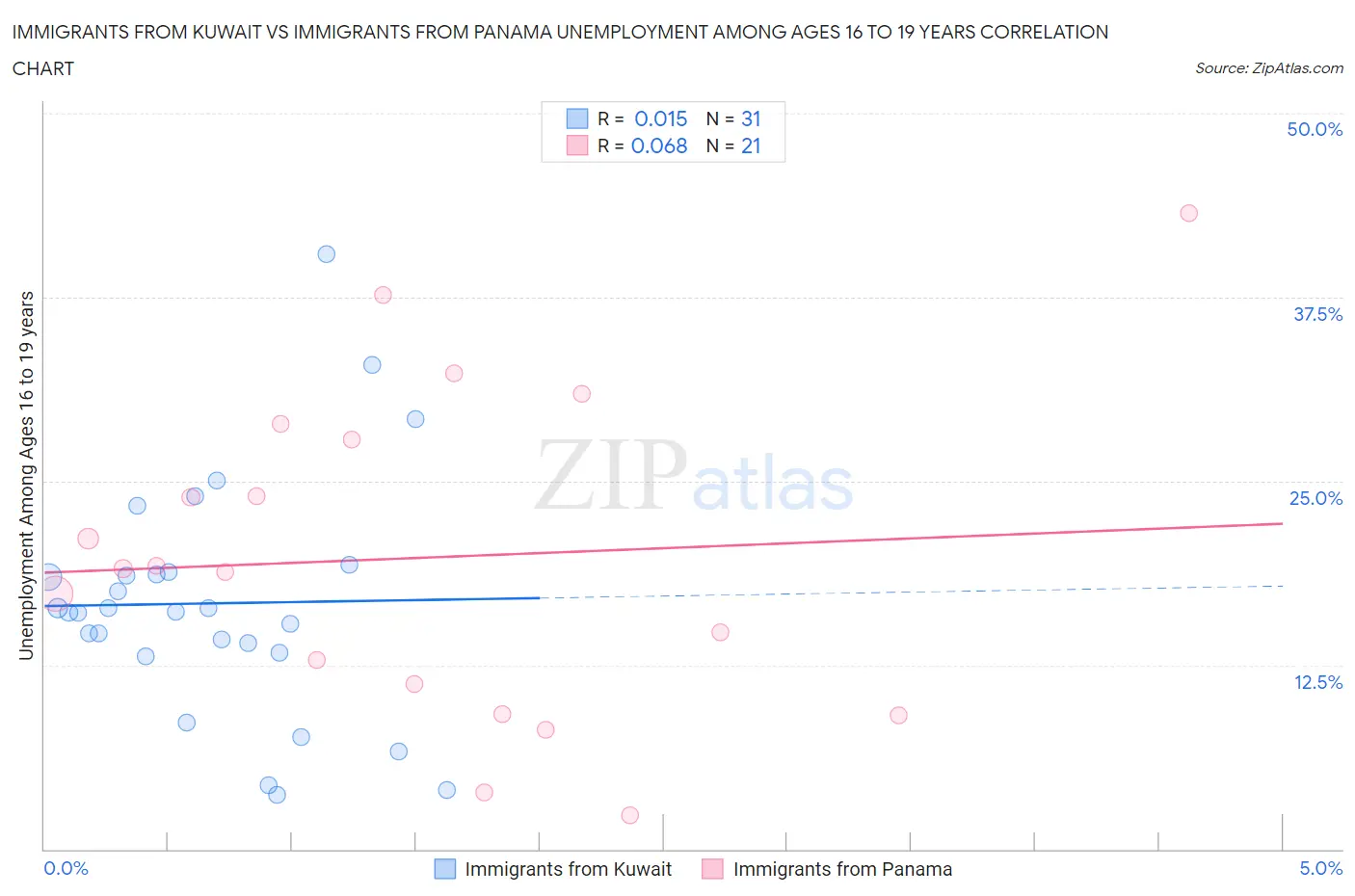 Immigrants from Kuwait vs Immigrants from Panama Unemployment Among Ages 16 to 19 years