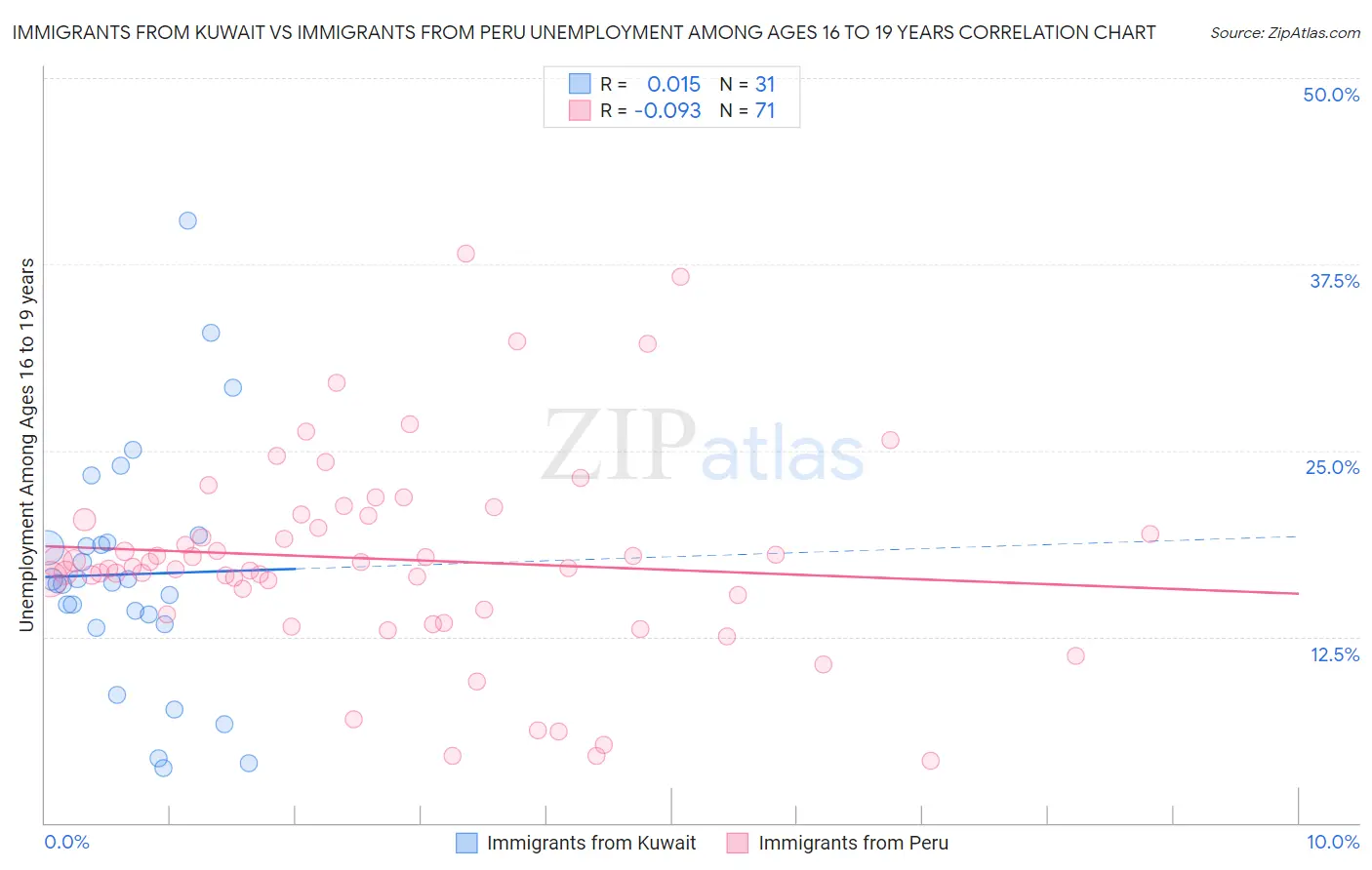 Immigrants from Kuwait vs Immigrants from Peru Unemployment Among Ages 16 to 19 years