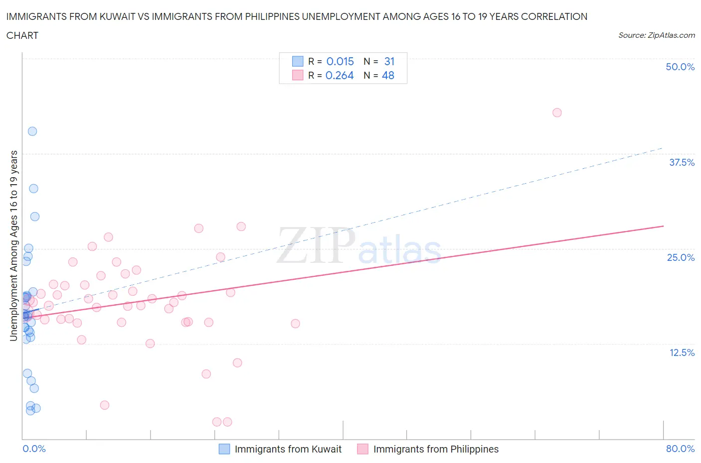 Immigrants from Kuwait vs Immigrants from Philippines Unemployment Among Ages 16 to 19 years