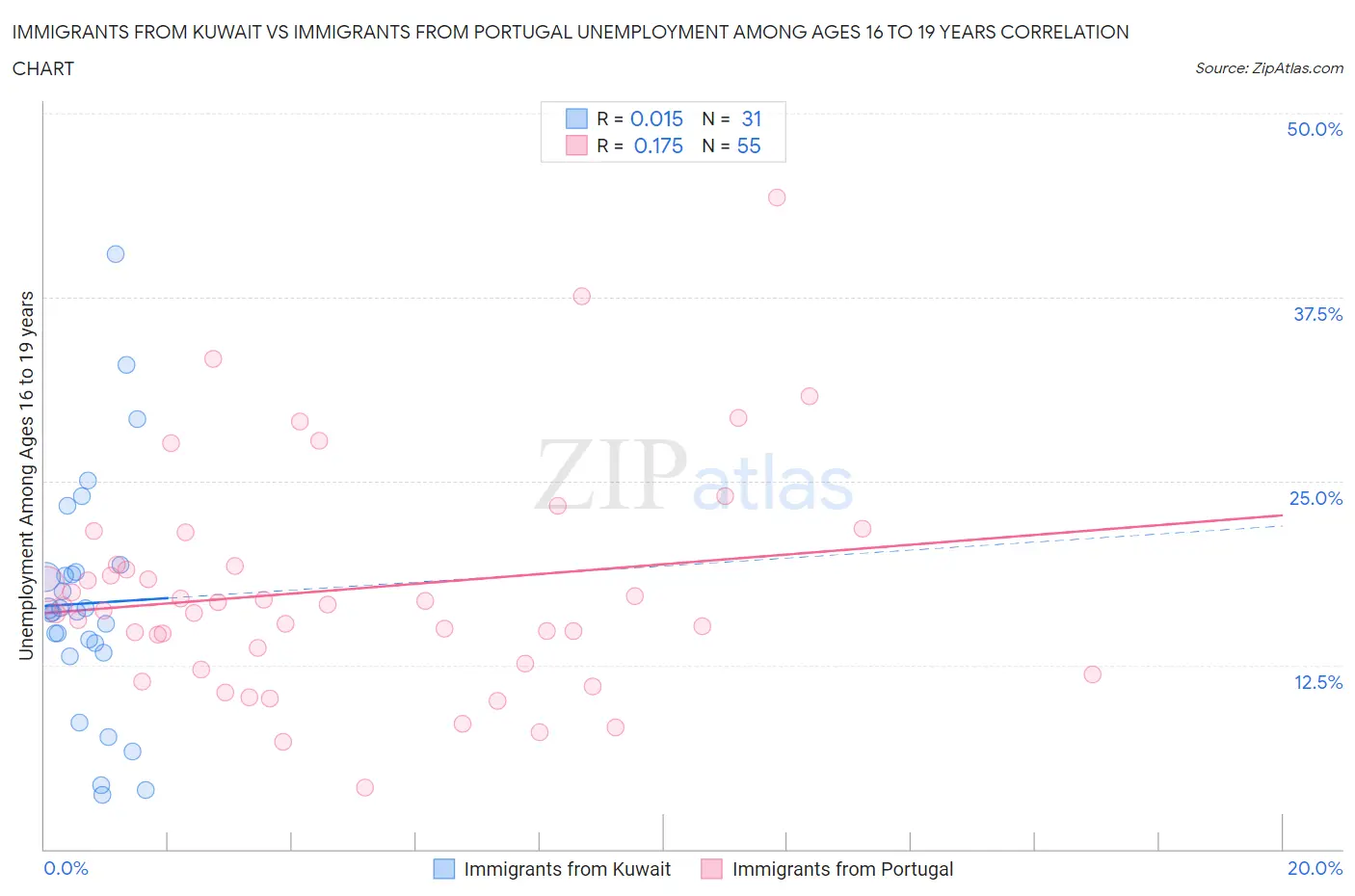 Immigrants from Kuwait vs Immigrants from Portugal Unemployment Among Ages 16 to 19 years