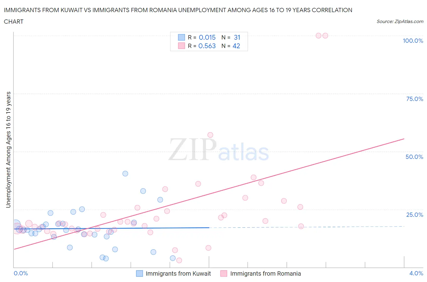 Immigrants from Kuwait vs Immigrants from Romania Unemployment Among Ages 16 to 19 years