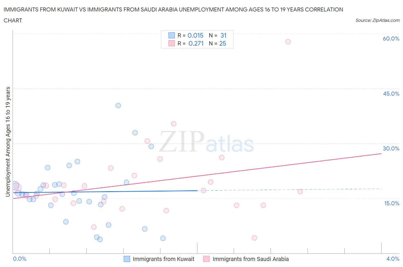 Immigrants from Kuwait vs Immigrants from Saudi Arabia Unemployment Among Ages 16 to 19 years