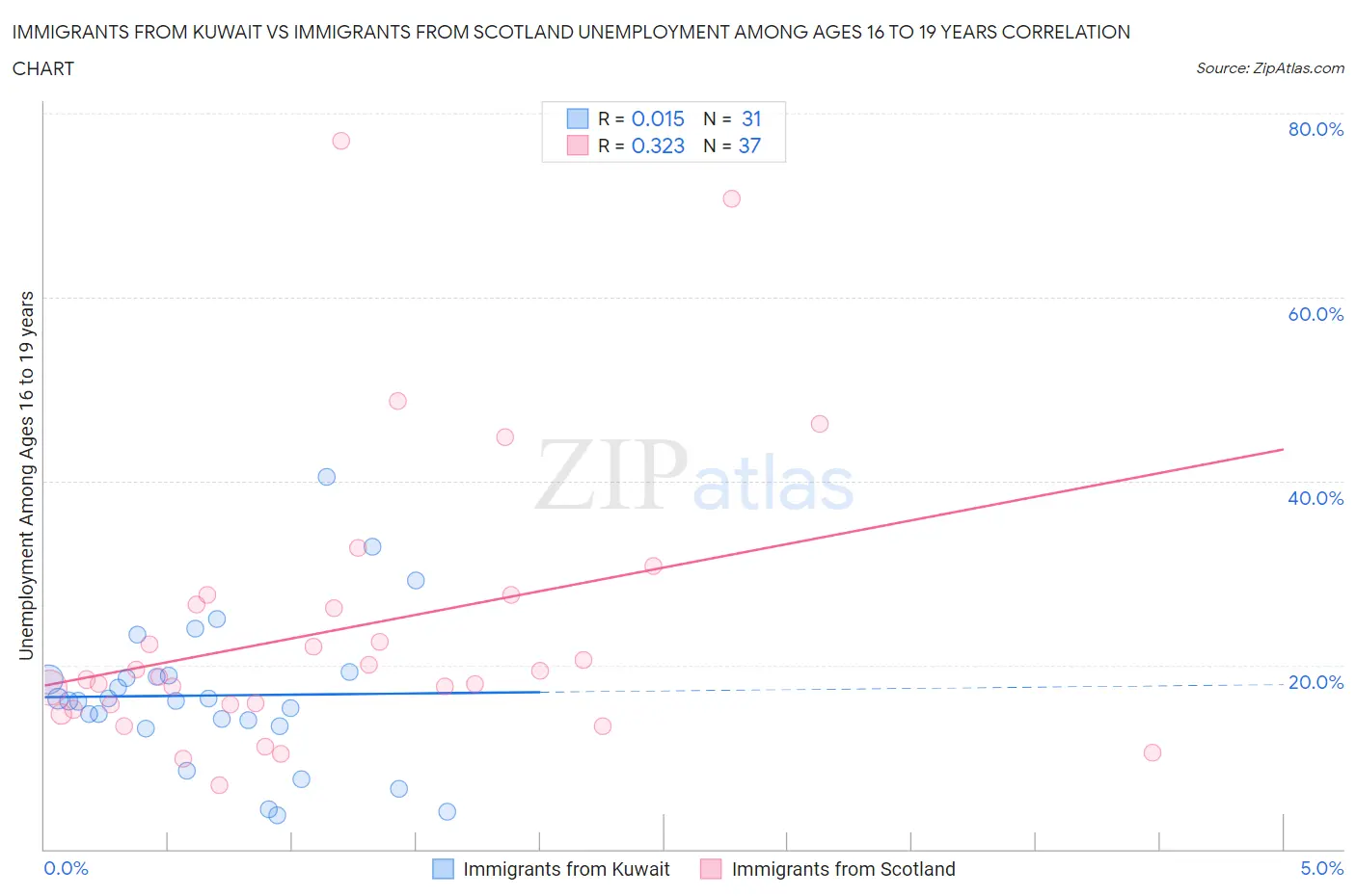 Immigrants from Kuwait vs Immigrants from Scotland Unemployment Among Ages 16 to 19 years