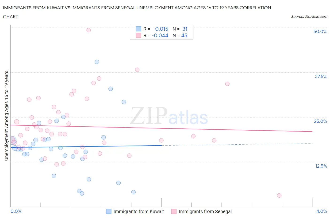 Immigrants from Kuwait vs Immigrants from Senegal Unemployment Among Ages 16 to 19 years
