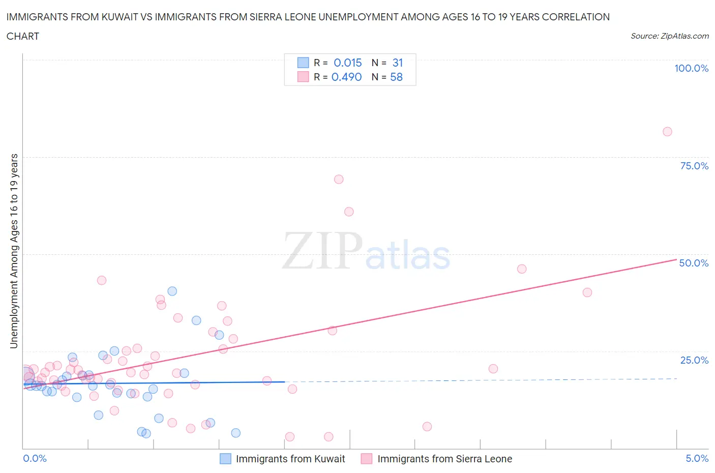 Immigrants from Kuwait vs Immigrants from Sierra Leone Unemployment Among Ages 16 to 19 years