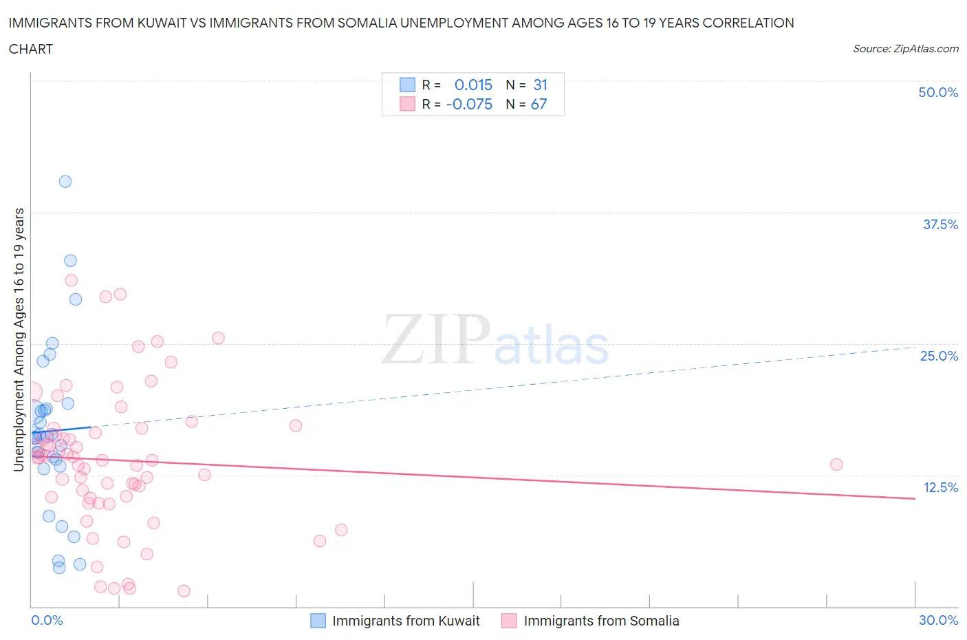 Immigrants from Kuwait vs Immigrants from Somalia Unemployment Among Ages 16 to 19 years