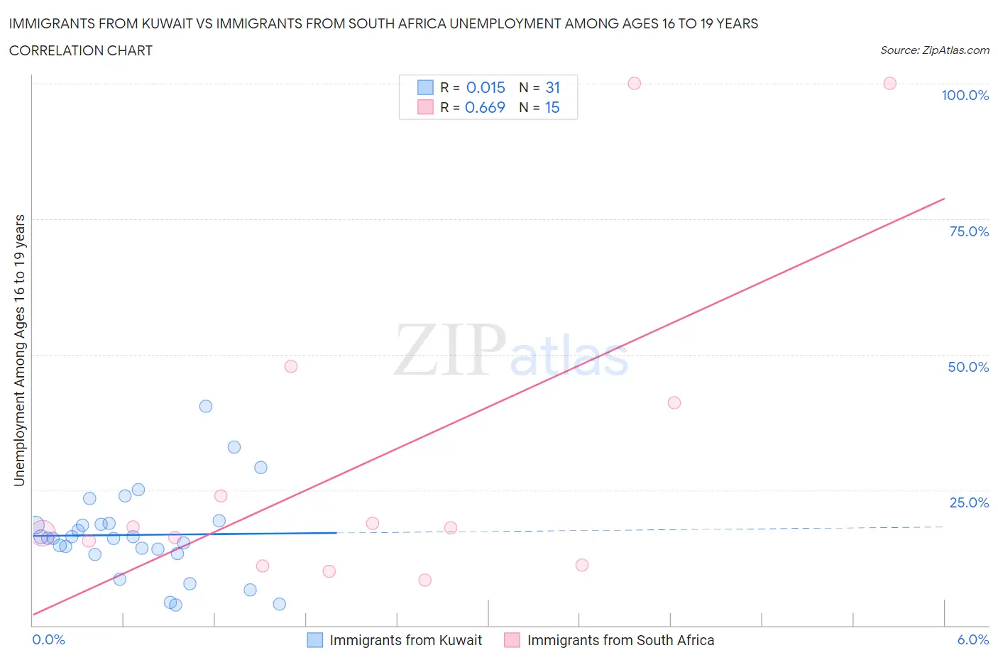 Immigrants from Kuwait vs Immigrants from South Africa Unemployment Among Ages 16 to 19 years