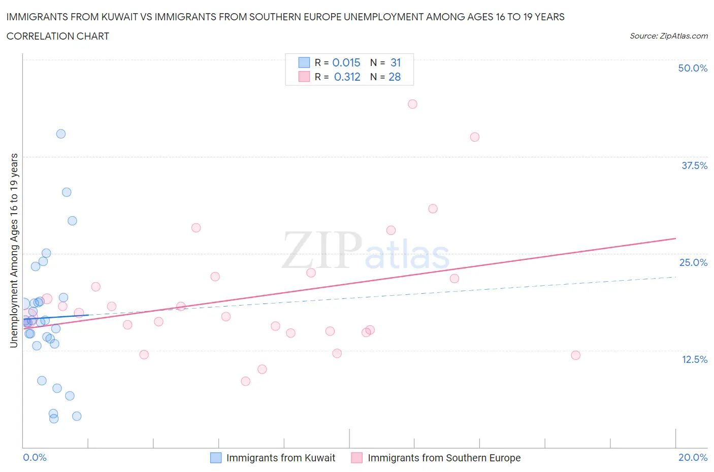 Immigrants from Kuwait vs Immigrants from Southern Europe Unemployment Among Ages 16 to 19 years