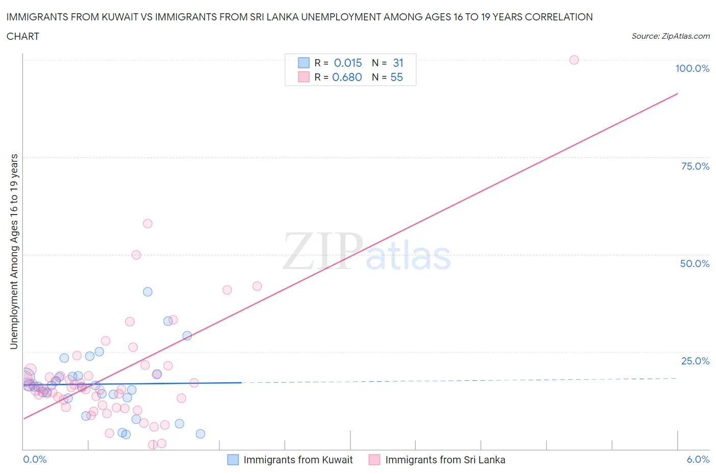 Immigrants from Kuwait vs Immigrants from Sri Lanka Unemployment Among Ages 16 to 19 years
