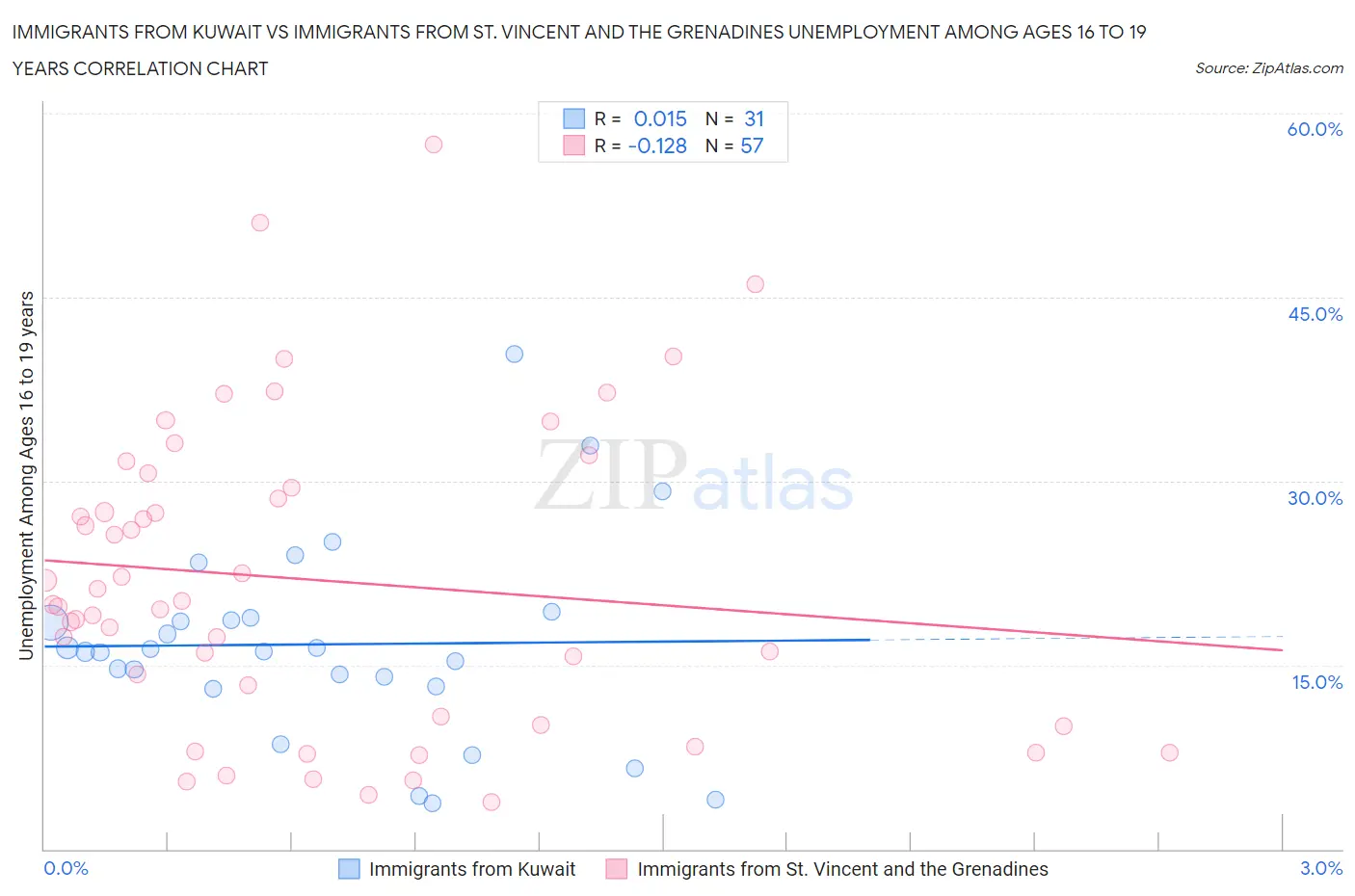 Immigrants from Kuwait vs Immigrants from St. Vincent and the Grenadines Unemployment Among Ages 16 to 19 years
