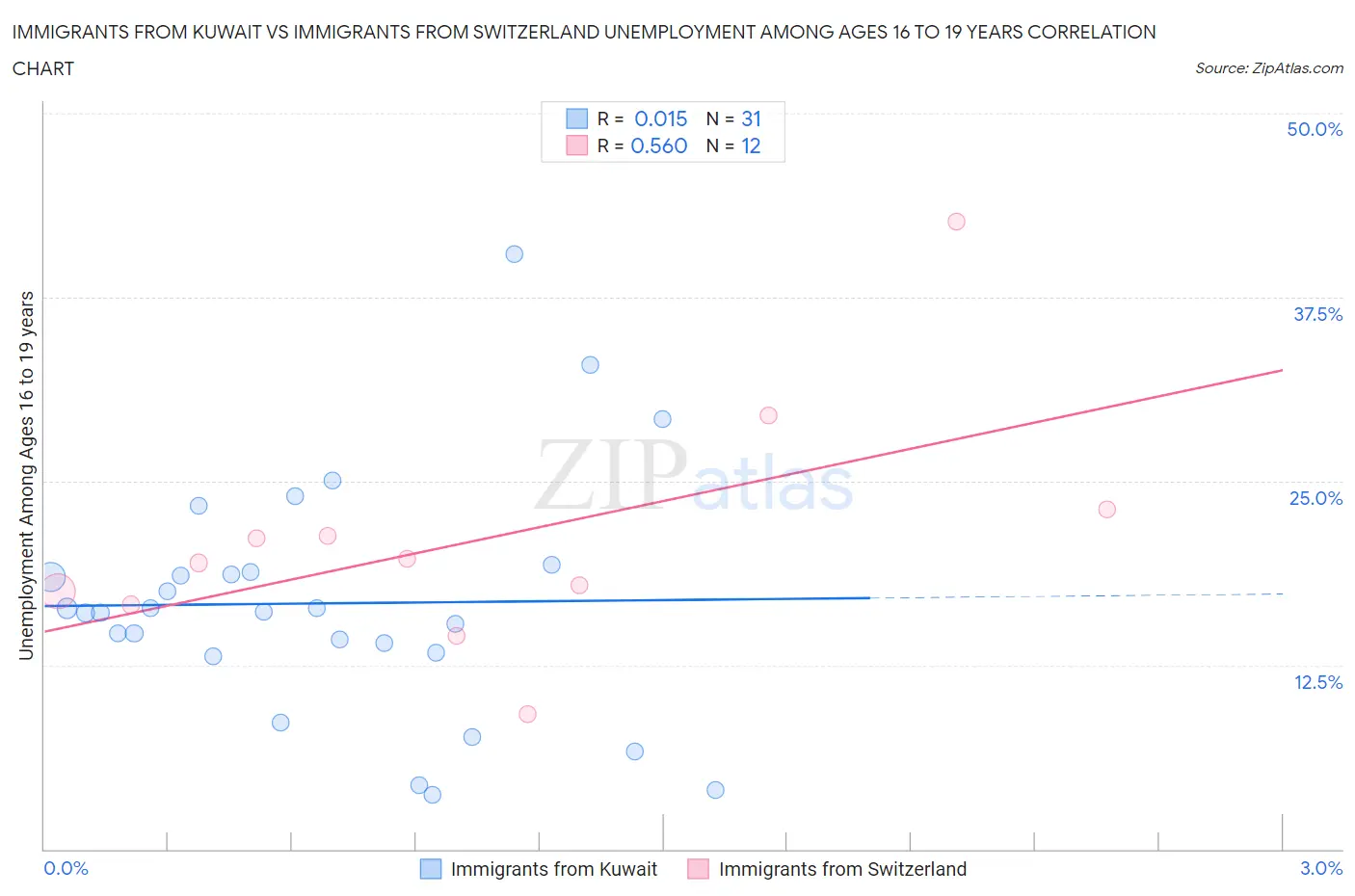Immigrants from Kuwait vs Immigrants from Switzerland Unemployment Among Ages 16 to 19 years