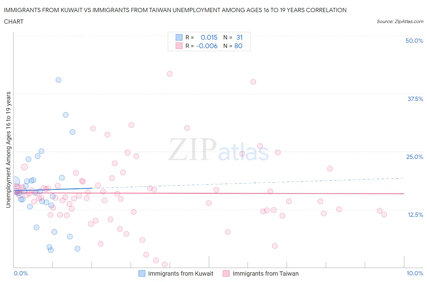 Immigrants from Kuwait vs Immigrants from Taiwan Unemployment Among Ages 16 to 19 years