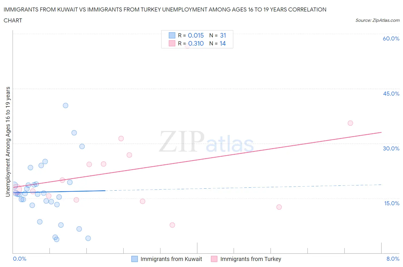 Immigrants from Kuwait vs Immigrants from Turkey Unemployment Among Ages 16 to 19 years