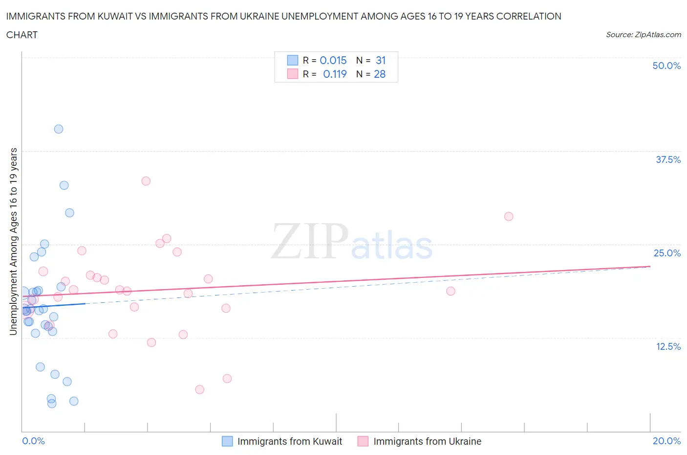 Immigrants from Kuwait vs Immigrants from Ukraine Unemployment Among Ages 16 to 19 years