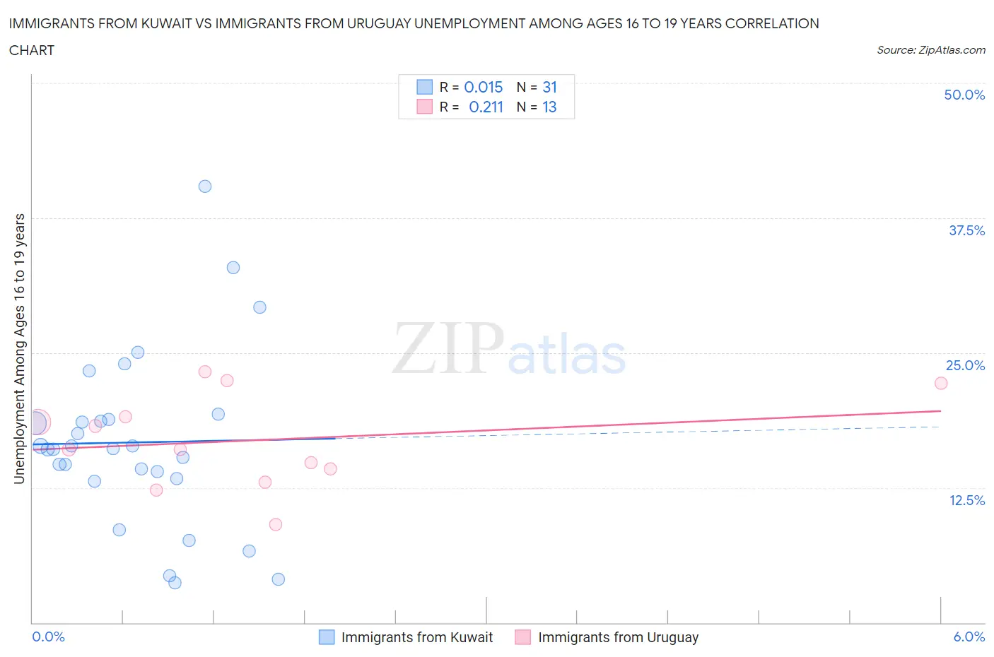 Immigrants from Kuwait vs Immigrants from Uruguay Unemployment Among Ages 16 to 19 years