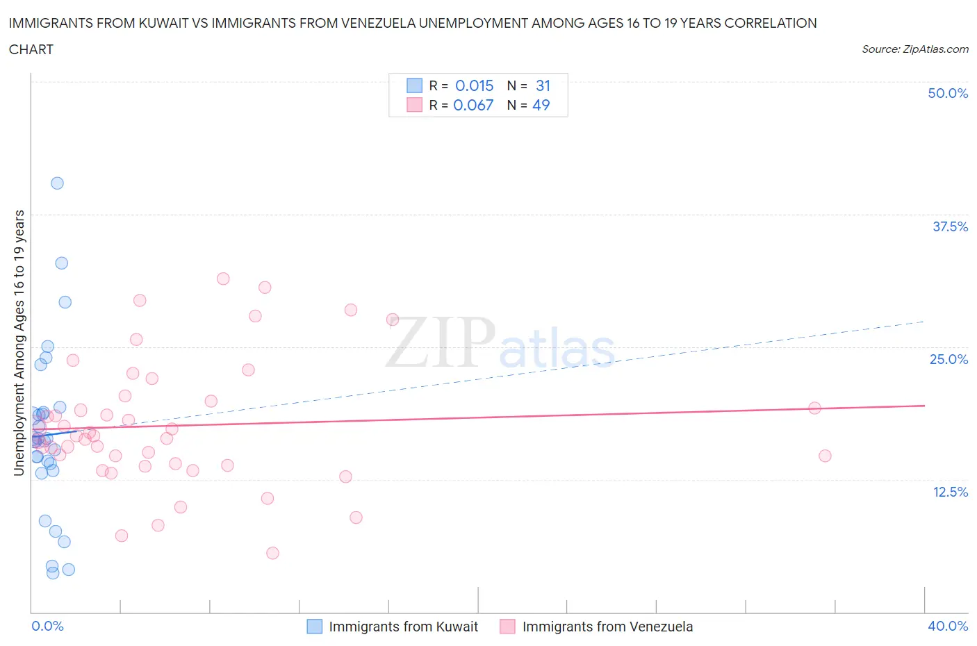 Immigrants from Kuwait vs Immigrants from Venezuela Unemployment Among Ages 16 to 19 years