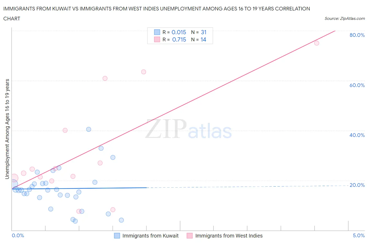 Immigrants from Kuwait vs Immigrants from West Indies Unemployment Among Ages 16 to 19 years