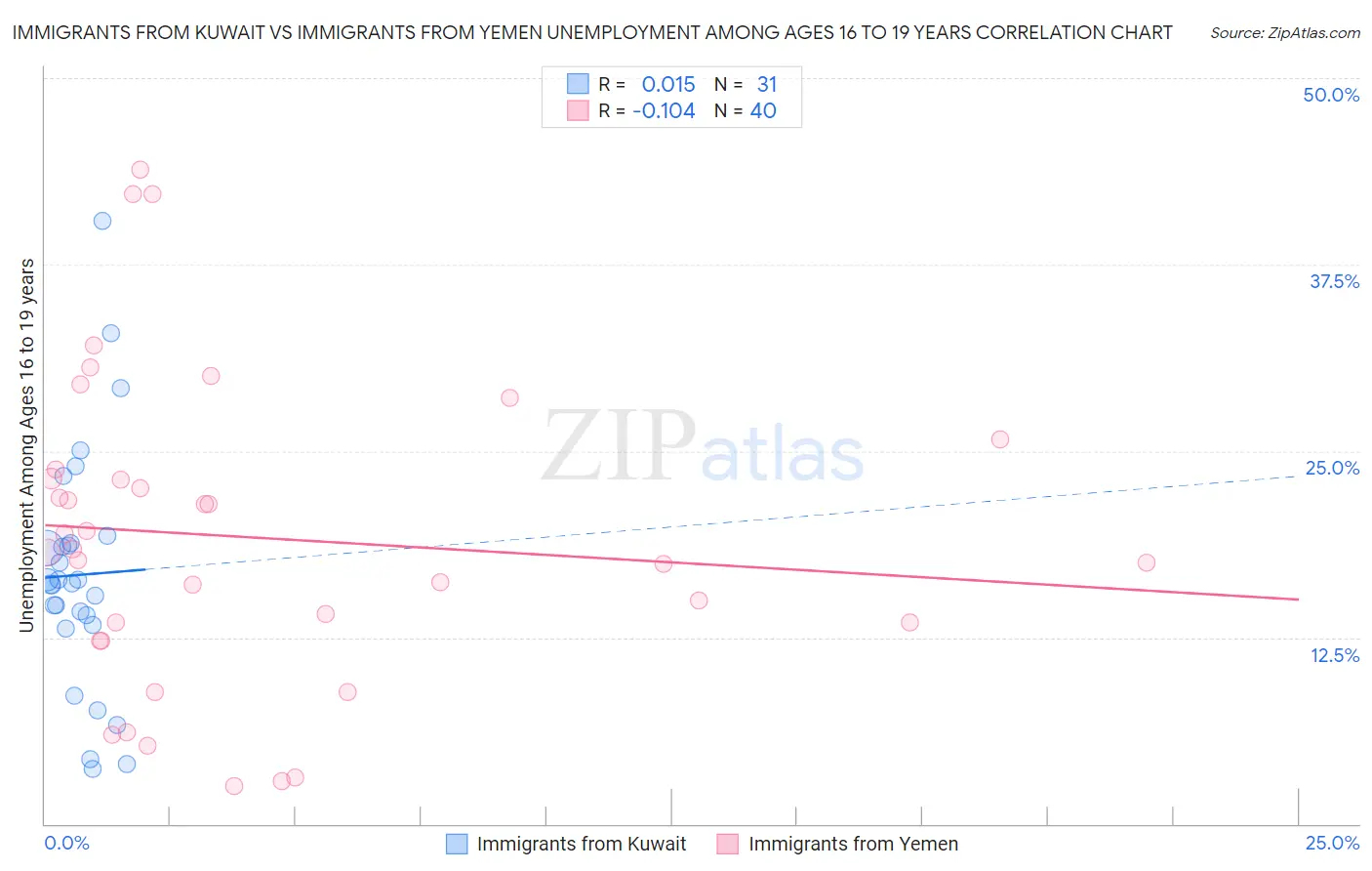 Immigrants from Kuwait vs Immigrants from Yemen Unemployment Among Ages 16 to 19 years