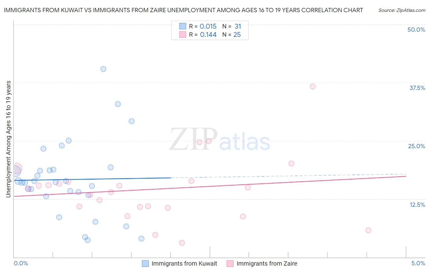 Immigrants from Kuwait vs Immigrants from Zaire Unemployment Among Ages 16 to 19 years