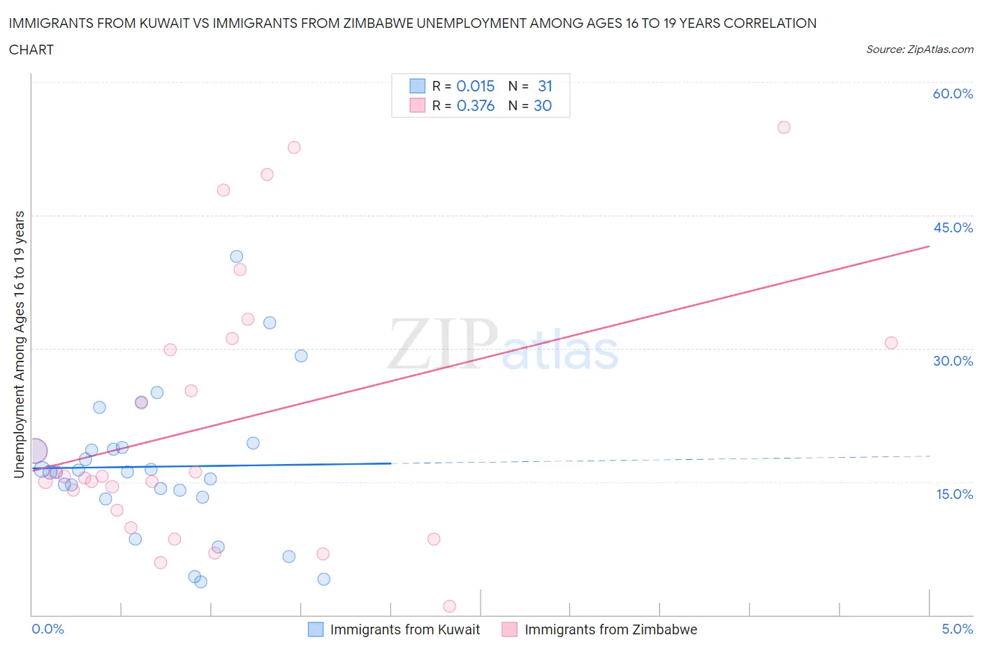 Immigrants from Kuwait vs Immigrants from Zimbabwe Unemployment Among Ages 16 to 19 years