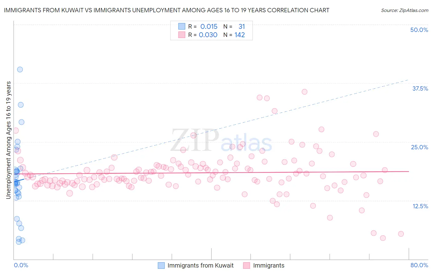 Immigrants from Kuwait vs Immigrants Unemployment Among Ages 16 to 19 years