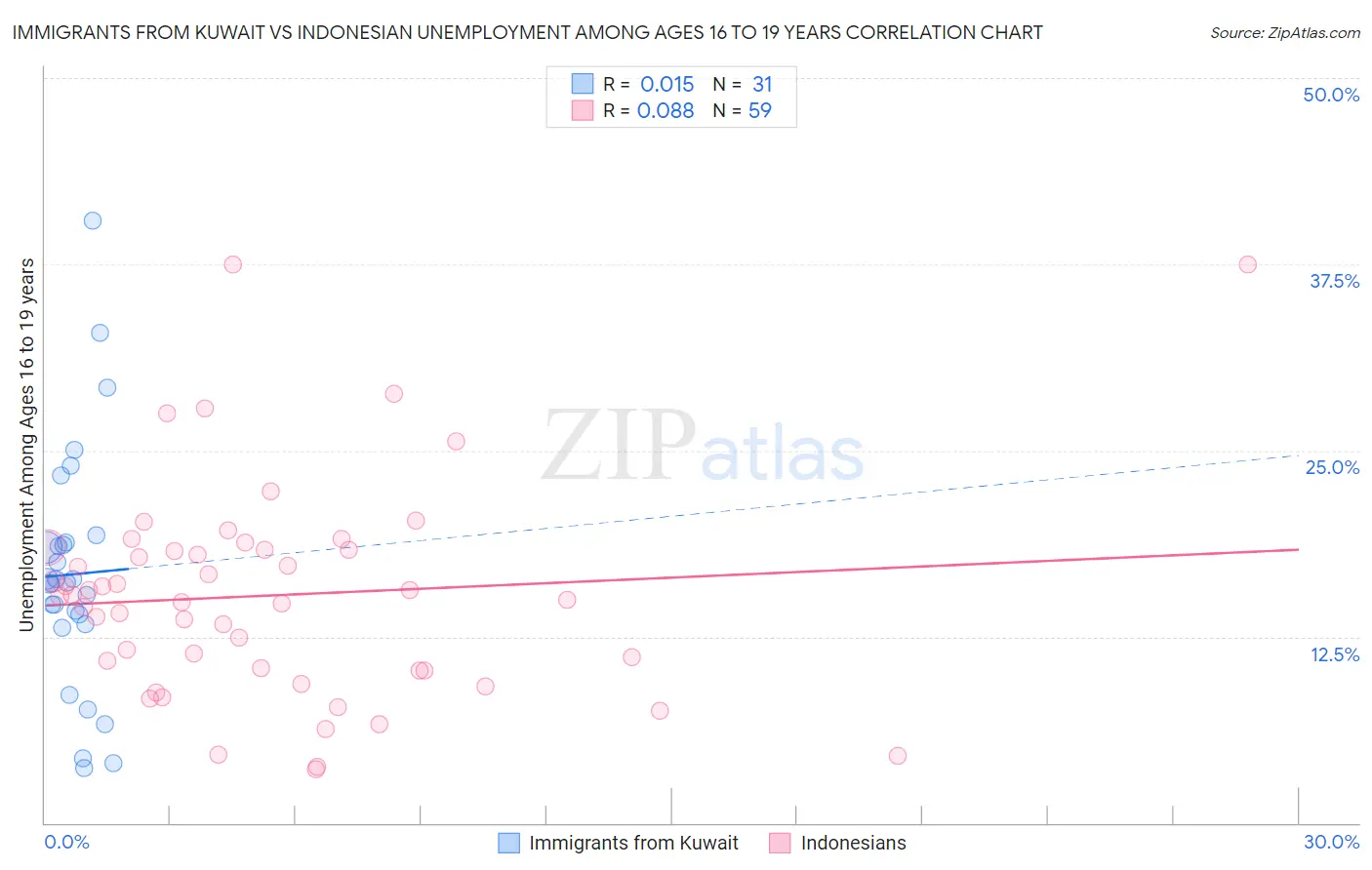 Immigrants from Kuwait vs Indonesian Unemployment Among Ages 16 to 19 years