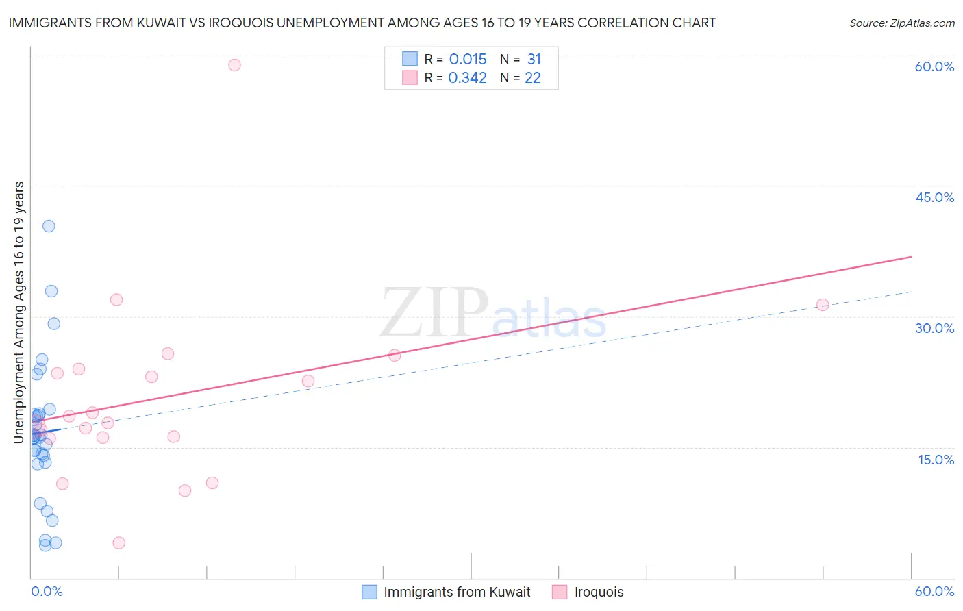 Immigrants from Kuwait vs Iroquois Unemployment Among Ages 16 to 19 years