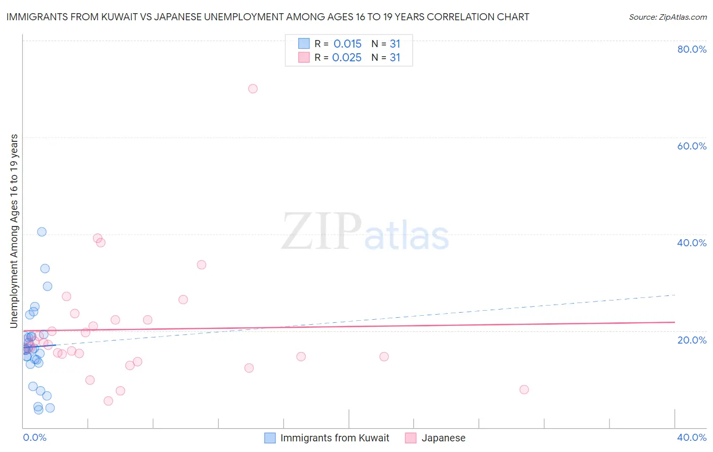 Immigrants from Kuwait vs Japanese Unemployment Among Ages 16 to 19 years