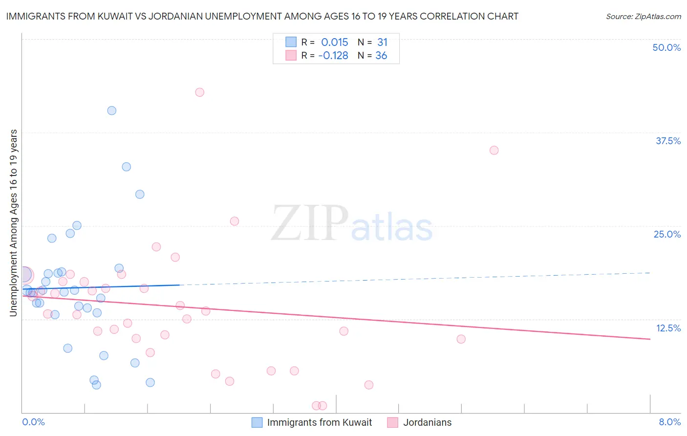 Immigrants from Kuwait vs Jordanian Unemployment Among Ages 16 to 19 years