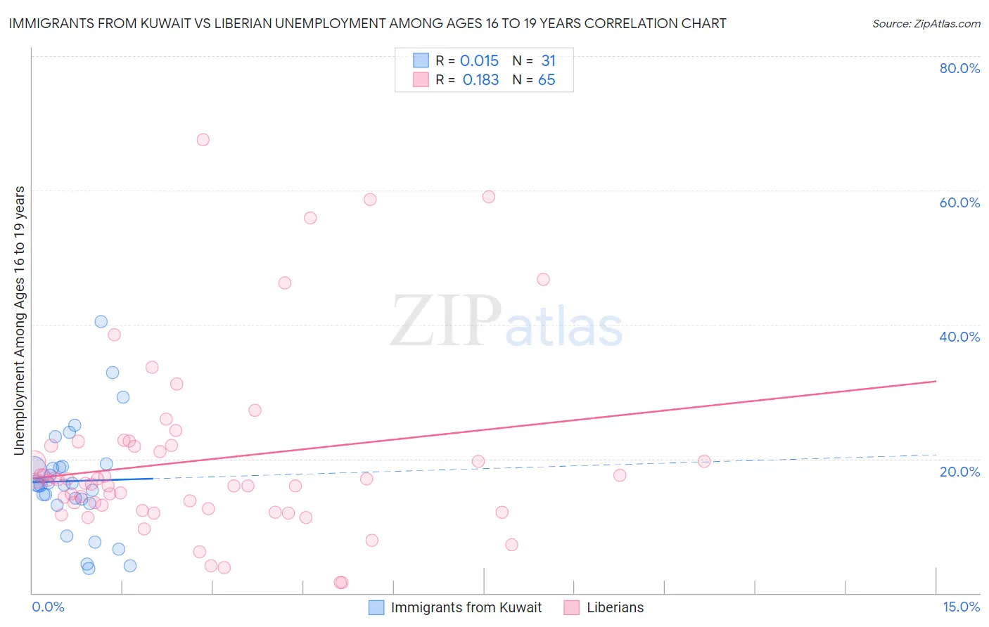 Immigrants from Kuwait vs Liberian Unemployment Among Ages 16 to 19 years