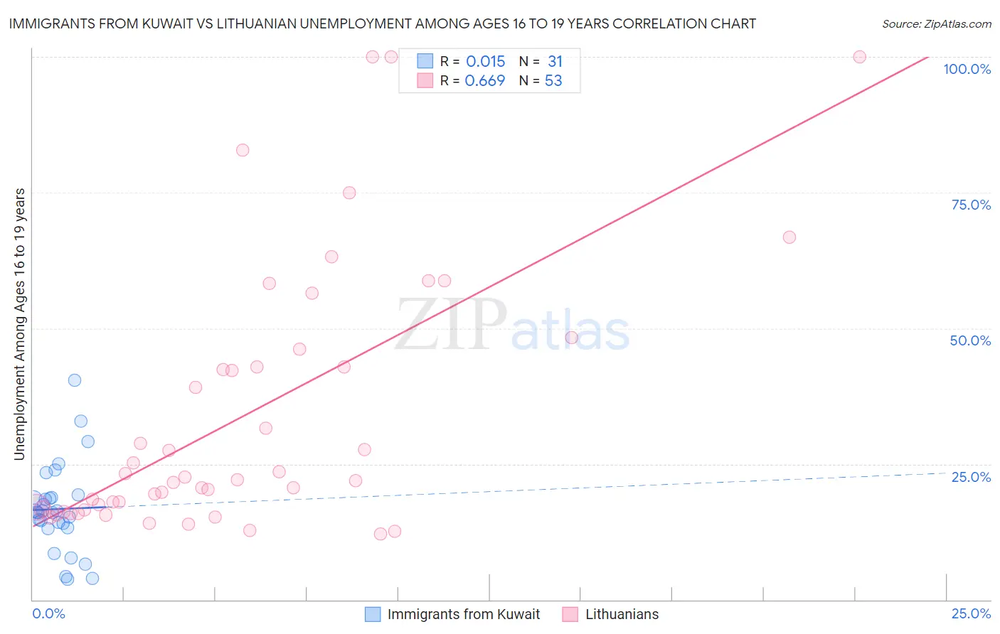 Immigrants from Kuwait vs Lithuanian Unemployment Among Ages 16 to 19 years