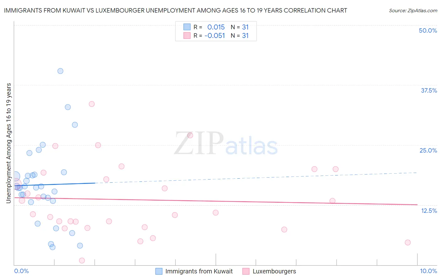 Immigrants from Kuwait vs Luxembourger Unemployment Among Ages 16 to 19 years