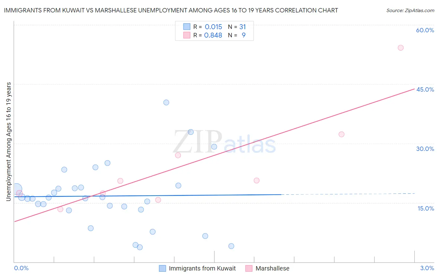 Immigrants from Kuwait vs Marshallese Unemployment Among Ages 16 to 19 years