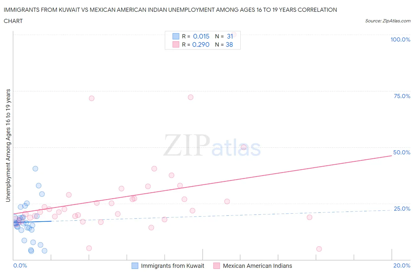 Immigrants from Kuwait vs Mexican American Indian Unemployment Among Ages 16 to 19 years