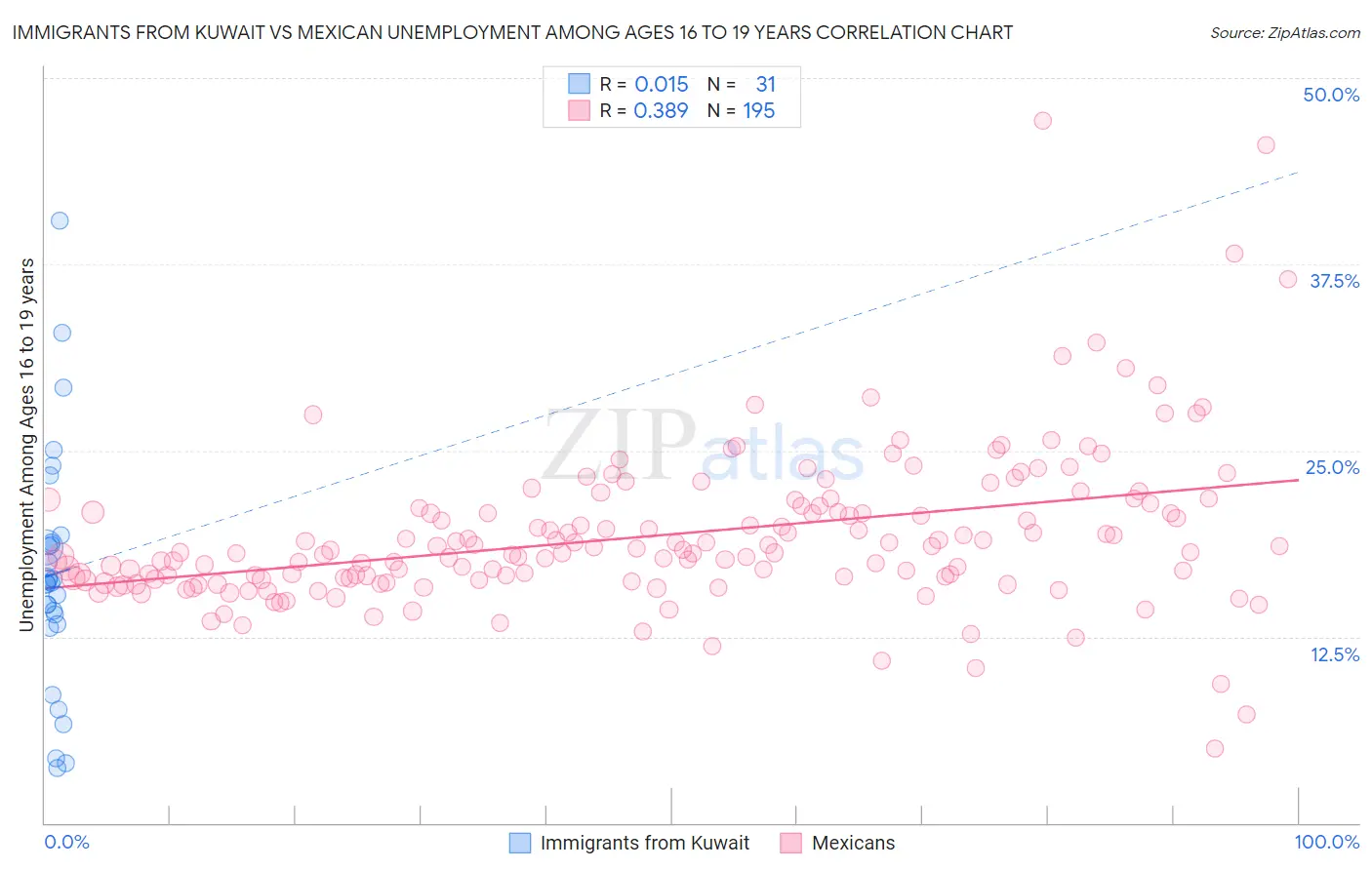 Immigrants from Kuwait vs Mexican Unemployment Among Ages 16 to 19 years