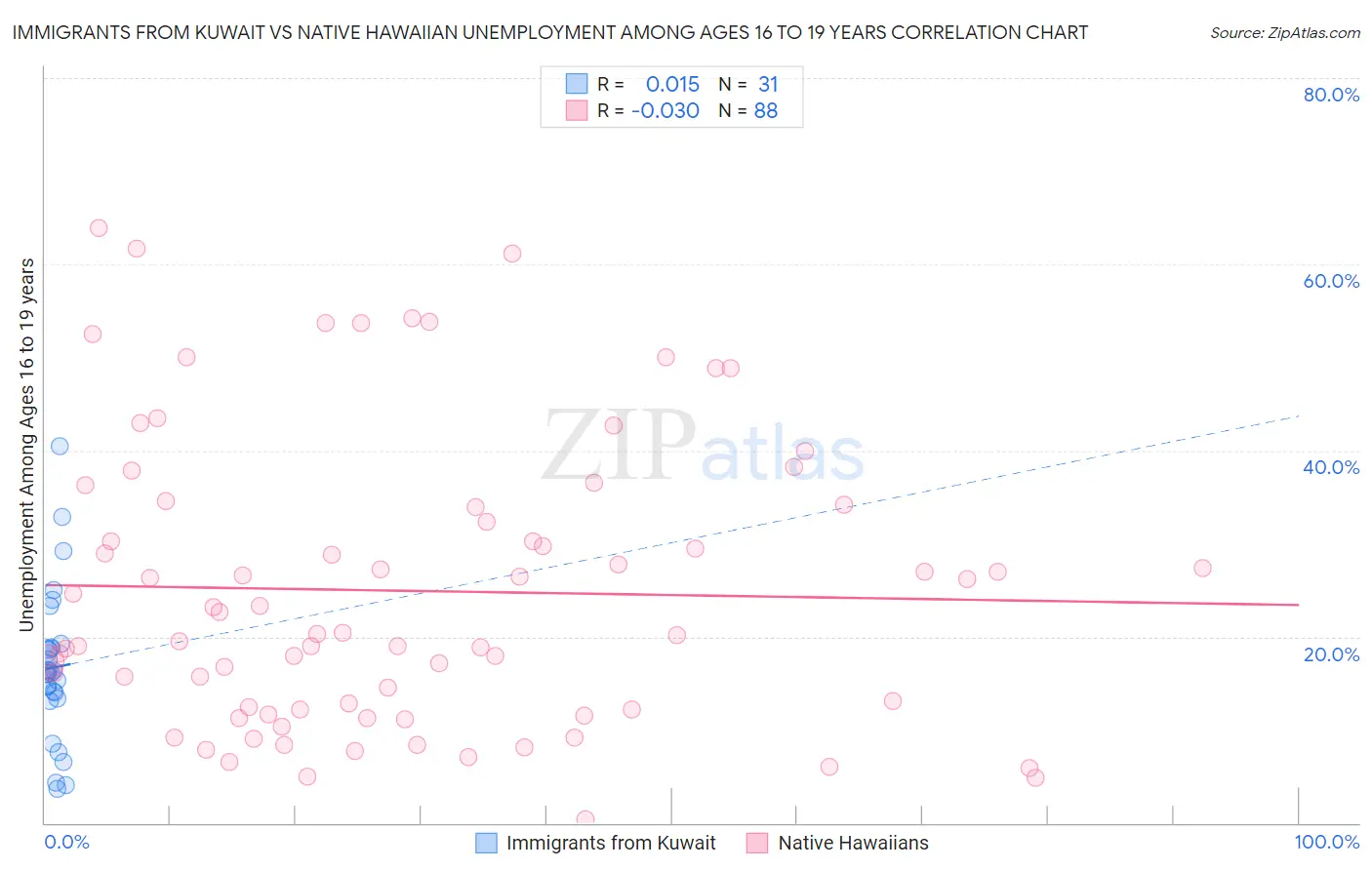 Immigrants from Kuwait vs Native Hawaiian Unemployment Among Ages 16 to 19 years